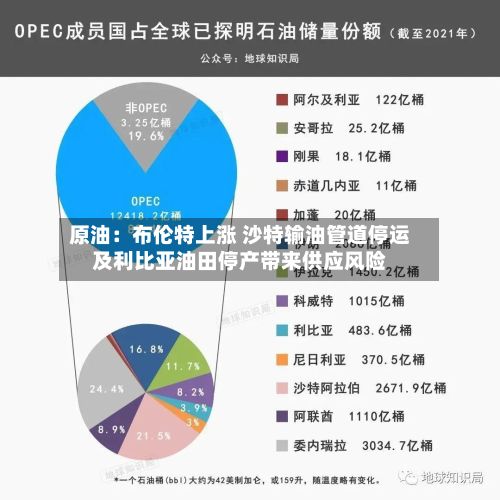 原油:布伦特上涨 沙特输油管道停运及利比亚油田停产带来供应风险-第1张图片