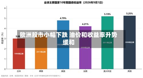 欧洲股市小幅下跌 油价和收益率升势缓和-第2张图片