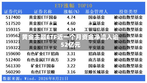 黄金主题ETF近一个月资金净流入逾52亿元-第3张图片