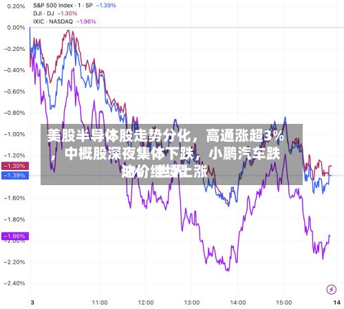 美股半导体股走势分化，高通涨超3%	，中概股深夜集体下跌，小鹏汽车跌5%，世界油价继续上涨-第2张图片