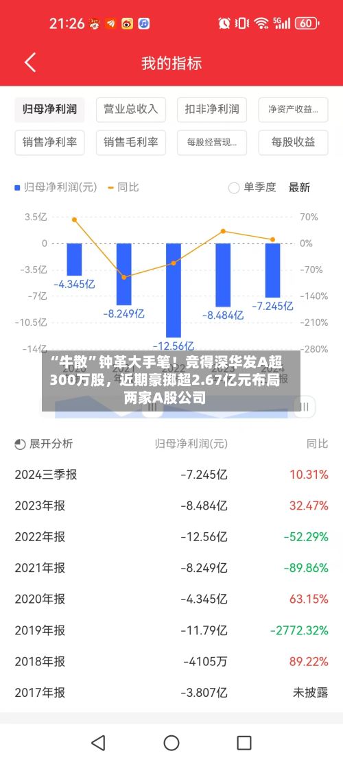 “牛散”钟革大手笔！竞得深华发A超300万股，近期豪掷超2.67亿元布局两家A股公司