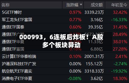 000993，6连板后炸板！A股多个板块异动