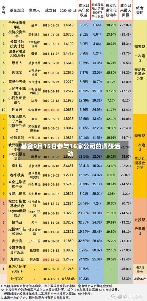 基金9月15日参与16家公司的调研活动-第2张图片
