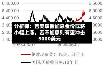 分析师：若美联储加息金价或将小幅上涨，若不加息则有望冲击5000美元-第3张图片