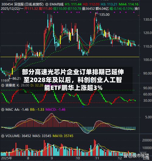 部分高速光芯片企业订单排期已延伸至2028年及以后，科创创业人工智能ETF鹏华上涨超3%-第2张图片