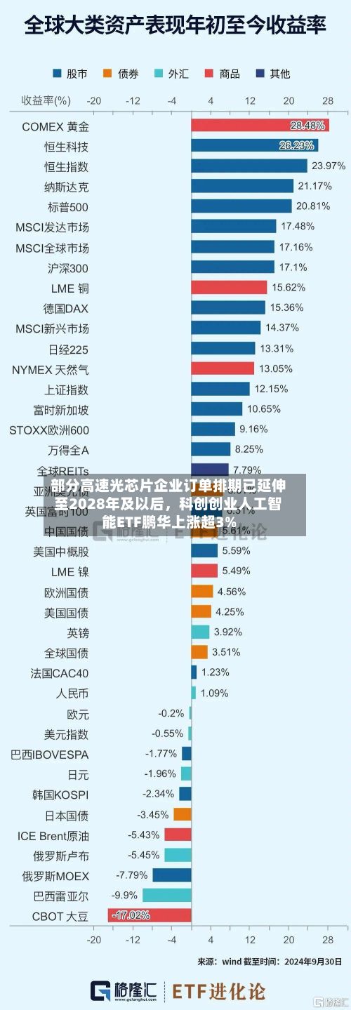 部分高速光芯片企业订单排期已延伸至2028年及以后，科创创业人工智能ETF鹏华上涨超3%
