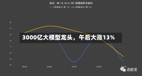 3000亿大模型龙头，午后大涨13%