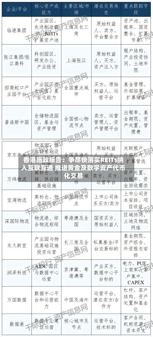 香港施政报告:争尽快落实REITs纳入互联互通 推进黄金及数字资产代币化交易-第2张图片