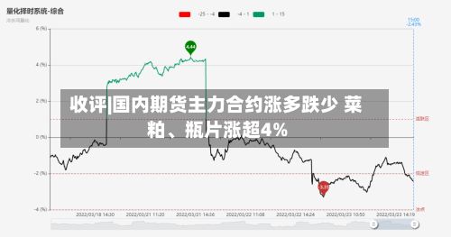 收评|国内期货主力合约涨多跌少 菜粕、瓶片涨超4%-第1张图片