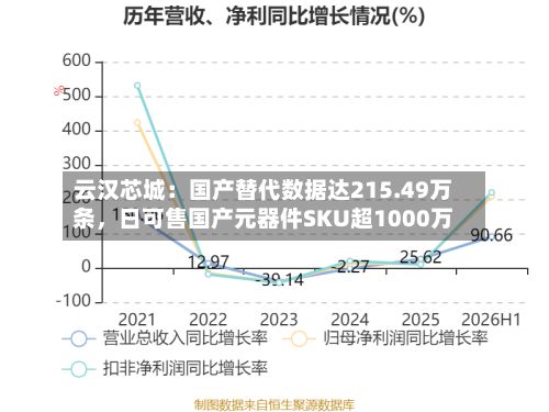 云汉芯城：国产替代数据达215.49万条，日可售国产元器件SKU超1000万
