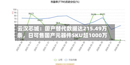 云汉芯城：国产替代数据达215.49万条	，日可售国产元器件SKU超1000万-第2张图片
