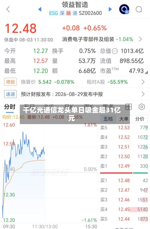 千亿光通信龙头单日吸金超31亿元