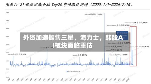 外资加速抛售三星、海力士，韩股AI板块面临重估-第3张图片