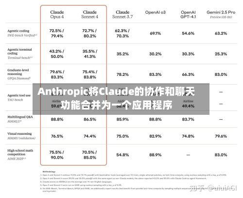 Anthropic将Claude的协作和聊天功能合并为一个应用程序
