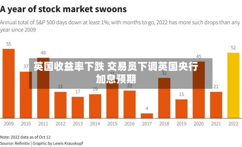 英国收益率下跌 交易员下调英国央行加息预期-第2张图片