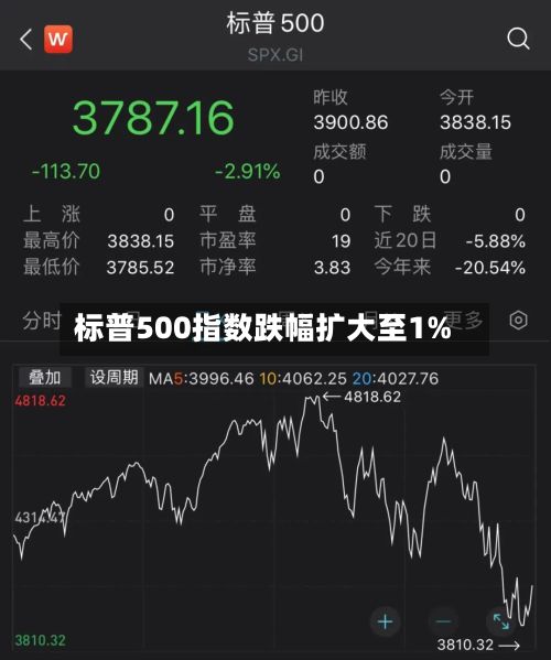 标普500指数跌幅扩大至1%-第3张图片