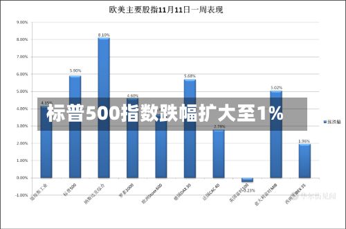 标普500指数跌幅扩大至1%-第2张图片