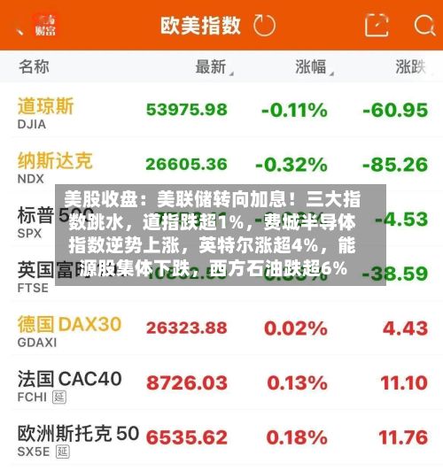 美股收盘：美联储转向加息！三大指数跳水，道指跌超1%，费城半导体指数逆势上涨	，英特尔涨超4%，能源股集体下跌，西方石油跌超6%-第2张图片