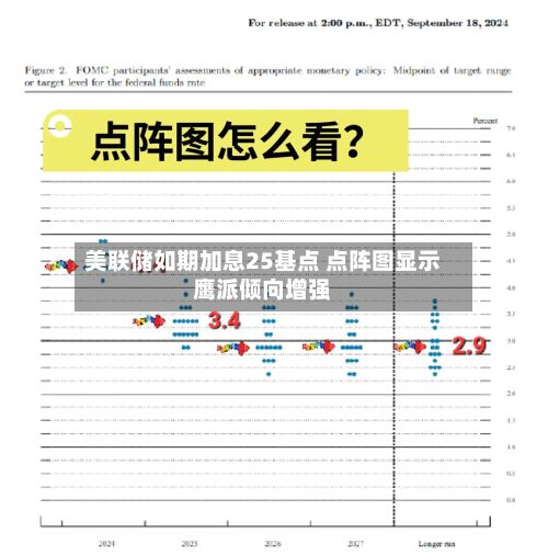 美联储如期加息25基点 点阵图显示鹰派倾向增强-第2张图片