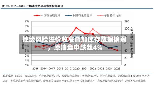 地缘风险溢价收窄叠加库存数据偏弱，原油盘中跌超4%-第2张图片