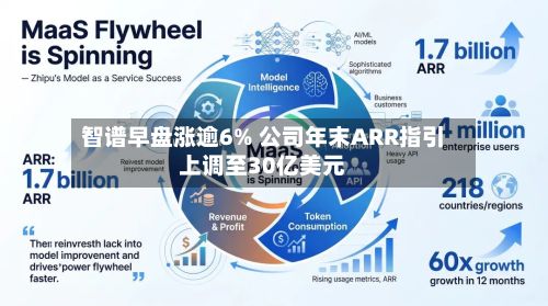 智谱早盘涨逾6% 公司年末ARR指引上调至30亿美元-第1张图片