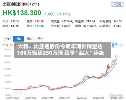 大和：比亚迪股份今明年海外销量达180万辆及250万辆 给予“买入”评级-第3张图片