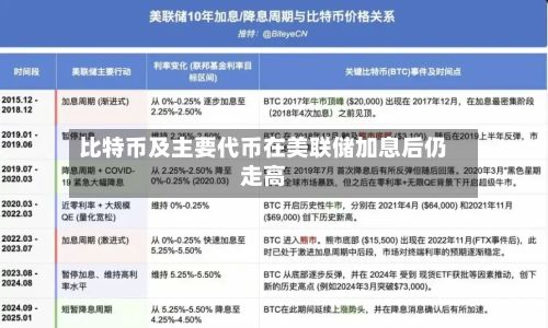比特币及主要代币在美联储加息后仍走高-第2张图片
