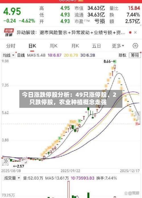 今日涨跌停股分析：49只涨停股、2只跌停股，农业种植概念走强