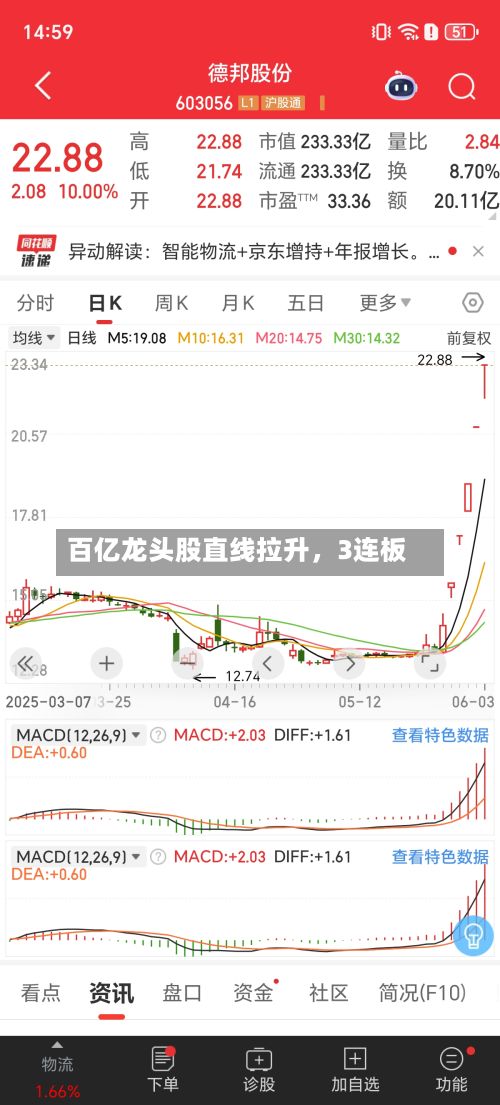 百亿龙头股直线拉升，3连板