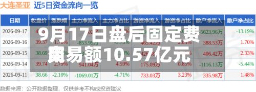 9月17日盘后固定费用
交易额10.57亿元-第2张图片
