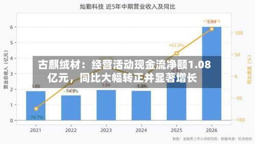 古麒绒材：经营活动现金流净额1.08亿元，同比大幅转正并显著增长