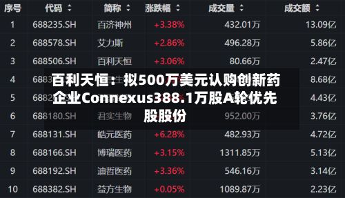百利天恒：拟500万美元认购创新药企业Connexus388.1万股A轮优先股股份