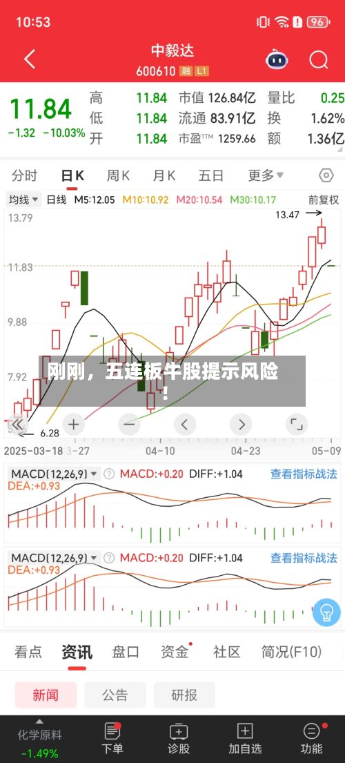 刚刚，五连板牛股提示风险！-第2张图片