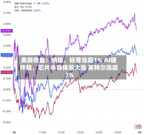 美股收盘:纳指、标普涨超1% AI硬件股、芯片半导体股大涨 英特尔涨超7%