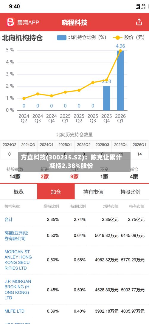 方直科技(300235.SZ):陈克让累计减持2.38%股份-第2张图片
