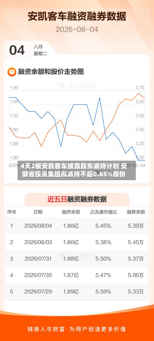 4天2板安凯客车披露股东减持计划 安徽省投资集团拟减持不超0.85%股份-第3张图片
