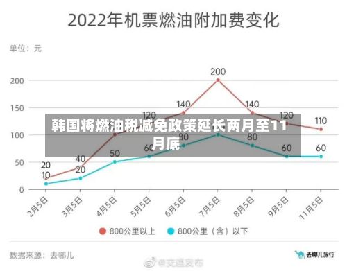 韩国将燃油税减免政策延长两月至11月底