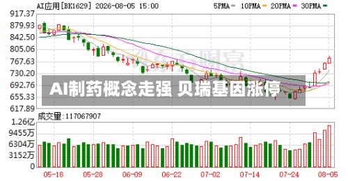 AI制药概念走强 贝瑞基因涨停-第2张图片