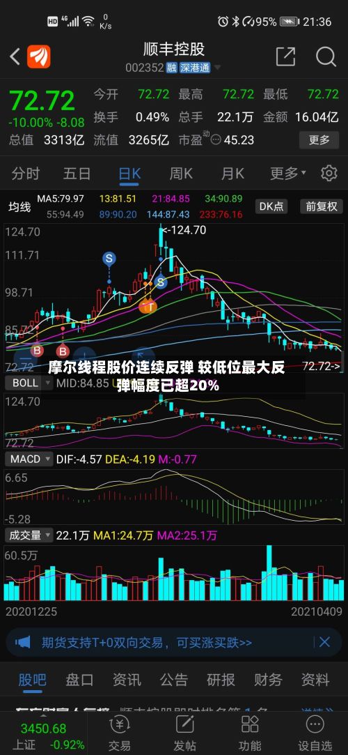 摩尔线程股价连续反弹 较低位最大反弹幅度已超20%-第2张图片