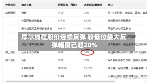 摩尔线程股价连续反弹 较低位最大反弹幅度已超20%-第3张图片