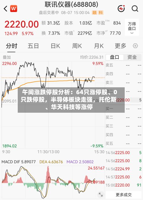 午间涨跌停股分析：64只涨停股、0只跌停股，半导体板块走强，托伦斯	、华天科技等涨停-第3张图片