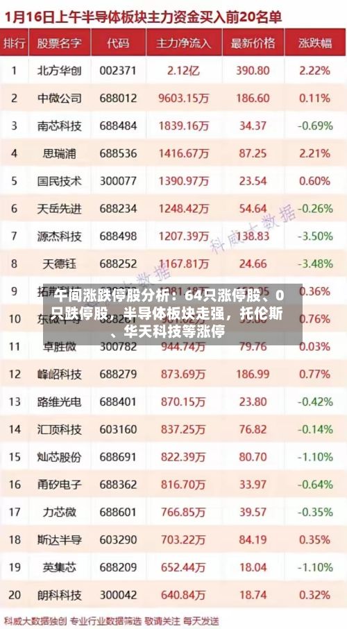 午间涨跌停股分析：64只涨停股	、0只跌停股，半导体板块走强	，托伦斯、华天科技等涨停-第2张图片