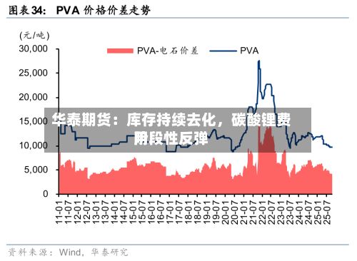 华泰期货：库存持续去化	，碳酸锂费用阶段性反弹-第1张图片