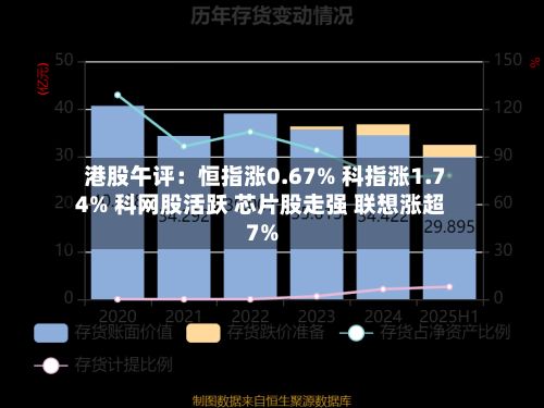 港股午评:恒指涨0.67% 科指涨1.74% 科网股活跃 芯片股走强 联想涨超7%-第1张图片