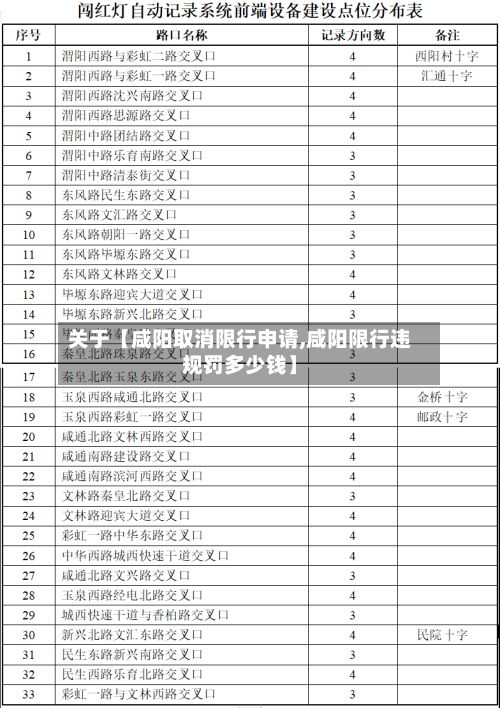 关于【咸阳取消限行申请,咸阳限行违规罚多少钱】