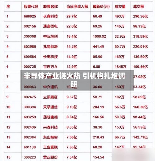 半导体产业链火热 引机构扎堆调研
