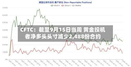 CFTC：截至9月15日当周 黄金投机者净多头头寸减少2,488份合约