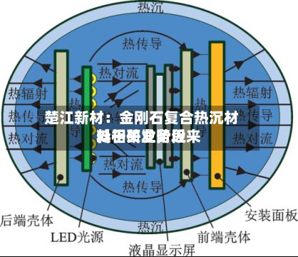 楚江新材：金刚石复合热沉材料相关业务近来处于研发阶段