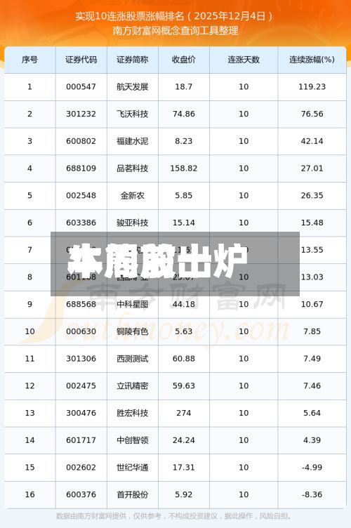 本周前十
牛熊股出炉-第2张图片