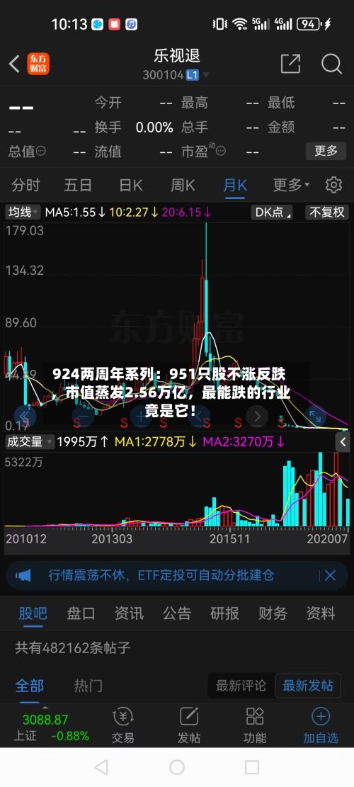924两周年系列：951只股不涨反跌，市值蒸发2.56万亿，最能跌的行业竟是它！